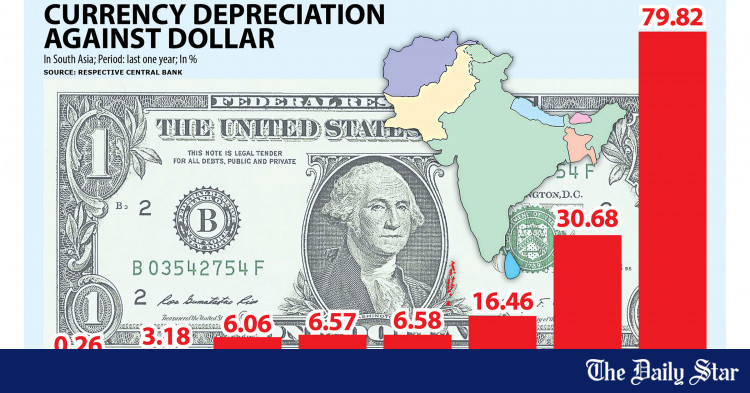 Is Bangladesh paying the price of administered forex regime?