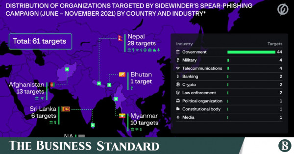 India-backed cyber threat 'SideWinder' targeted over 60 companies in Afghanistan, Bhutan, Myanmar, Nepal and Sri Lanka: Group-IB
