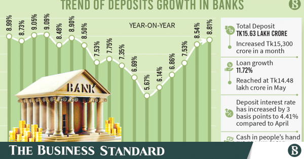 Bank deposits on the rise