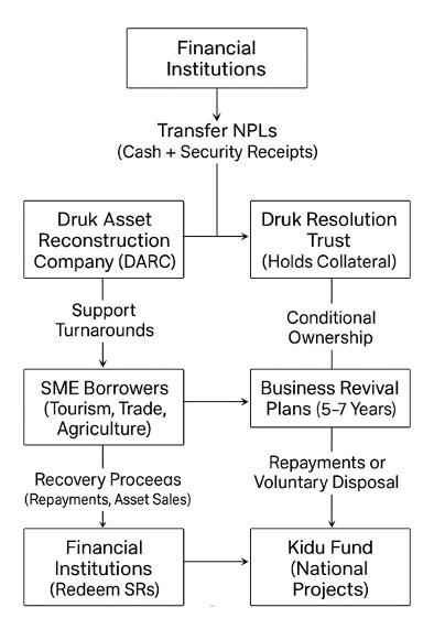 An alternative solution to resolve Bhutan&rsquo;s loan crisis-The Druk Asset Reconstruction Company